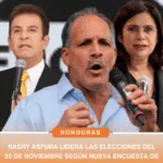 Nasry Asfura lidera las elecciones del 30 de noviembre, según nueva encuesta de Datoworld
