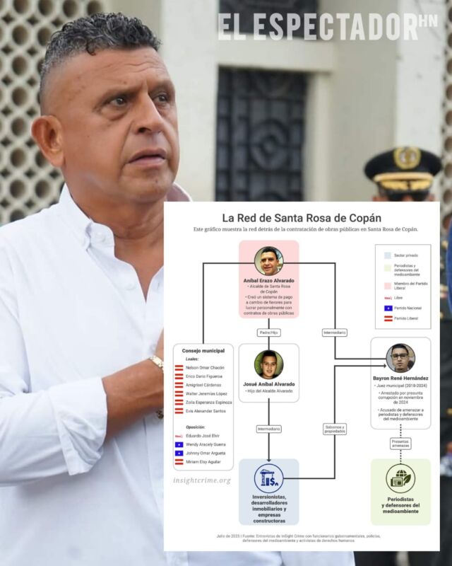 Aníbal Erazo Alvarado, involucrado en actos de corrupción según Insight Crime