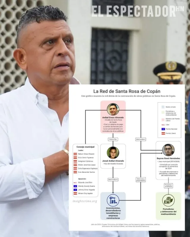Aníbal Erazo Alvarado, involucrado en actos de corrupción según Insight Crime