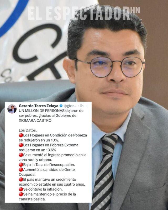 Gerardo Torres destaca reducción de la pobreza en Honduras bajo el Gobierno de Xiomara Castro
