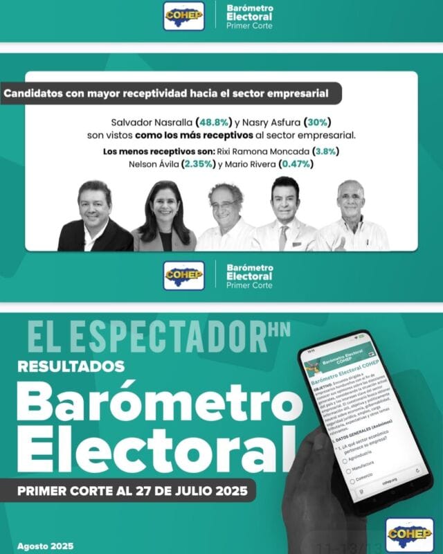 Salvador Nasralla y Nasry Asfura lideran los primeros lugares en el barómetro realizado por el COHEP