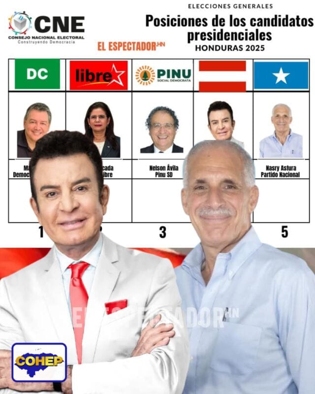 Salvador Nasralla y Nasry Asfura lideran los primeros lugares en el barómetro realizado por el COHEP