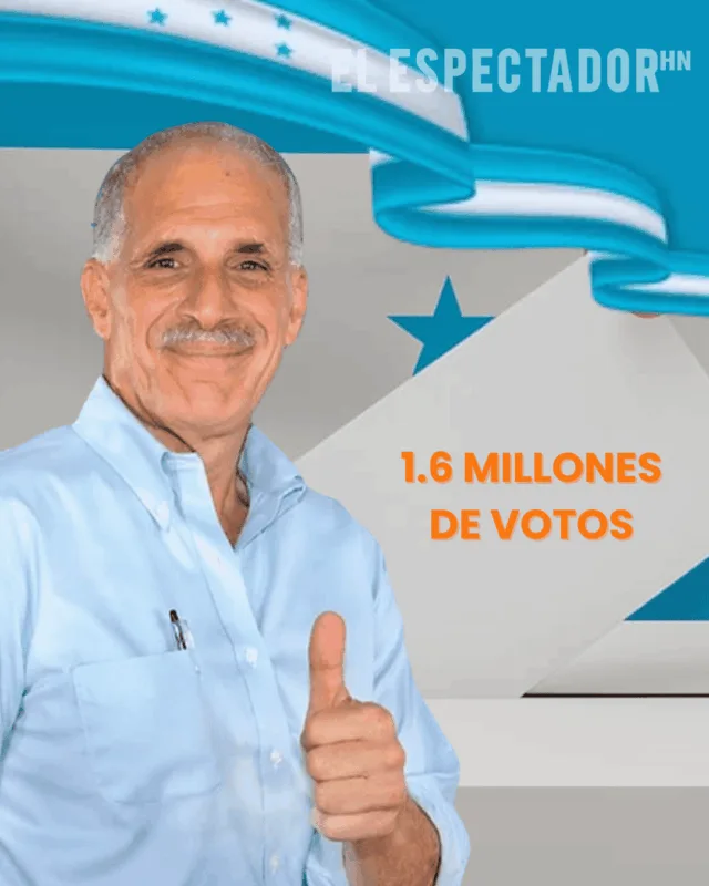 Nasry Asfura confiado en el respaldo de 1.6 millones de votantes en Honduras