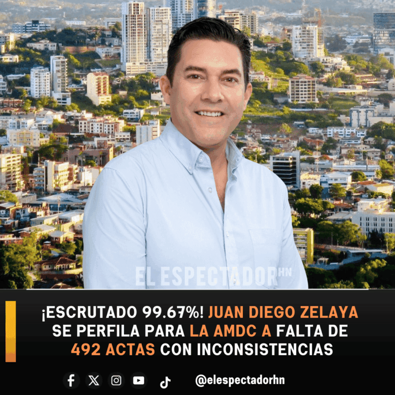 Juan diego Zelaya se perfila para la AMDC a falta de 492 actas con inconsistencias.