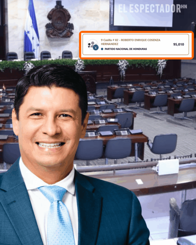 Roberto Cosenza del PN lidera el departamento de Cortés con 95,010 votos