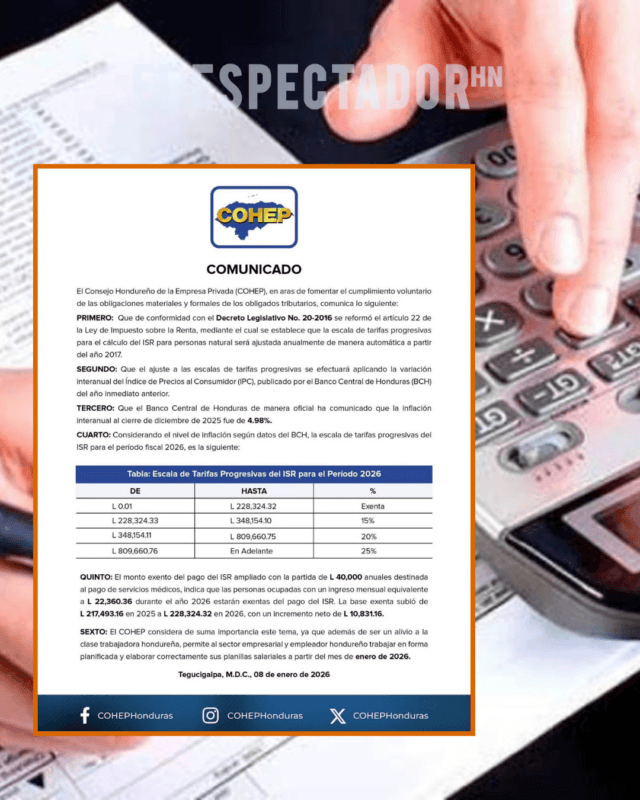 Cohep asegura que la exención del ISR beneficiará a miles de hondureños.