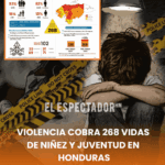 Violencia cobra 268 vidas de niñez y juventud en Honduras