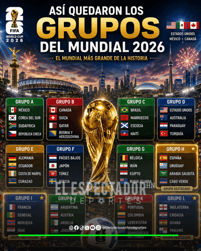 Así quedaron los grupos del Mundial más grande de la historia