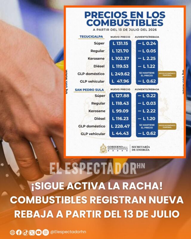 Combustibles bajan nuevamente y benefician consumidores hondureños desde julio.