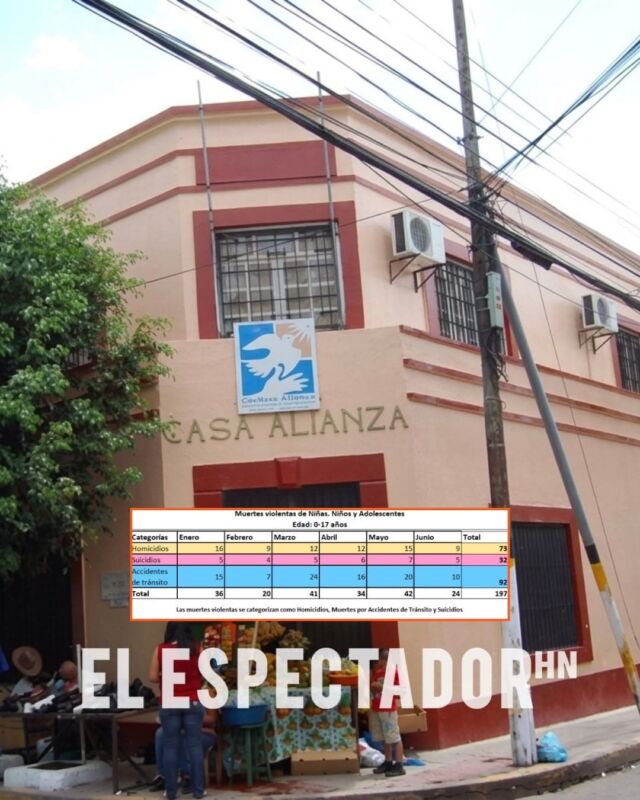 197 menores murieron en el primer semestre de 2026 reporta Casa Alianza