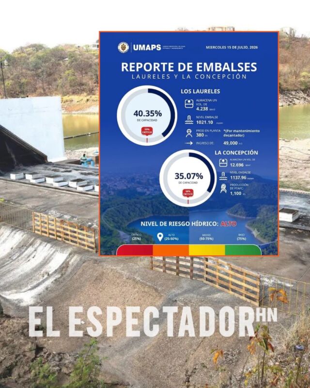 Represa Los Laureles sube a 40.35% de capacidad, mientras La Concepción retrocede ligeramente a 35.07%