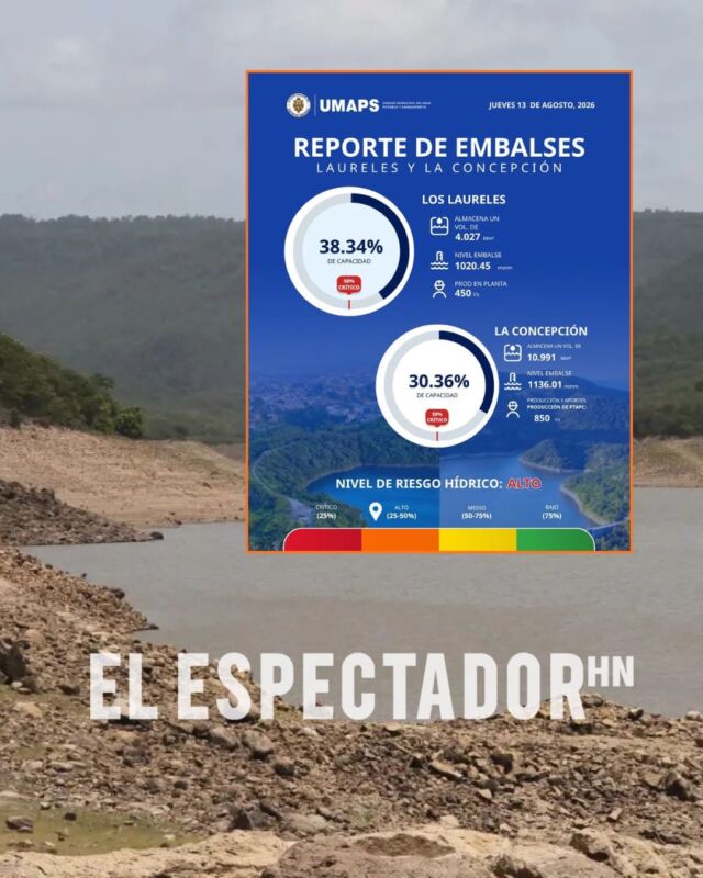 Represa La Concepción, a un paso de caer por debajo del 30% de su capacidad de agua