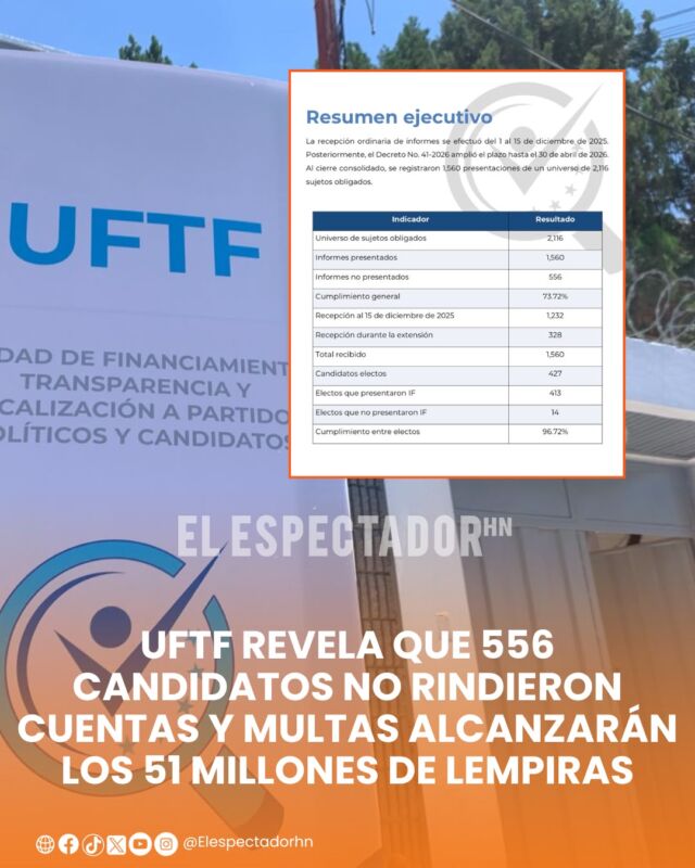 UFTF revela que 556 candidatos no rindieron cuentas y multas sumaran hasta 51 millones de lempiras