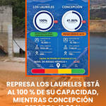 Represa Los Laureles está al 100 % de su capacidad, mientras Concepción reporta 41.86 %