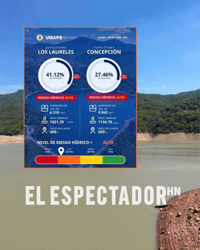 Los Laureles supera el 40 % de almacenamiento, pero Tegucigalpa mantendrá el racionamiento de agua