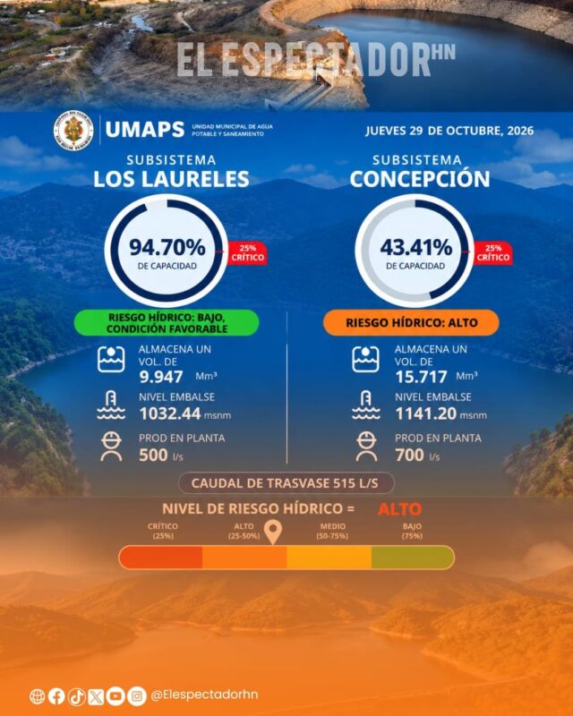 Concepción enfrenta riesgo hídrico alto mientras Los Laureles mantiene reservas favorables.